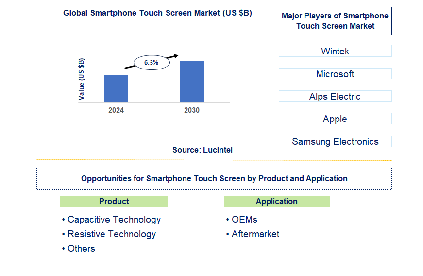 Smartphone Touch Screen Trends and Forecast