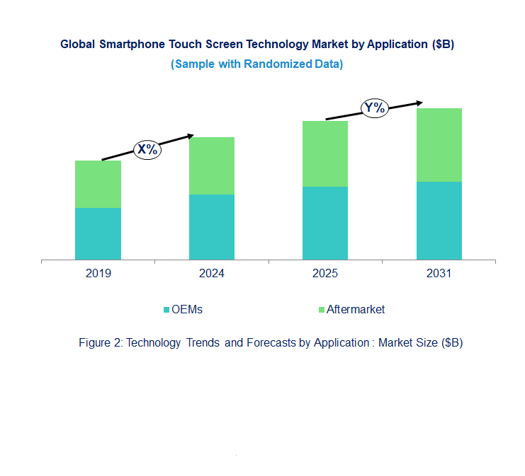 Smartphone Touch Screen Market  by Application