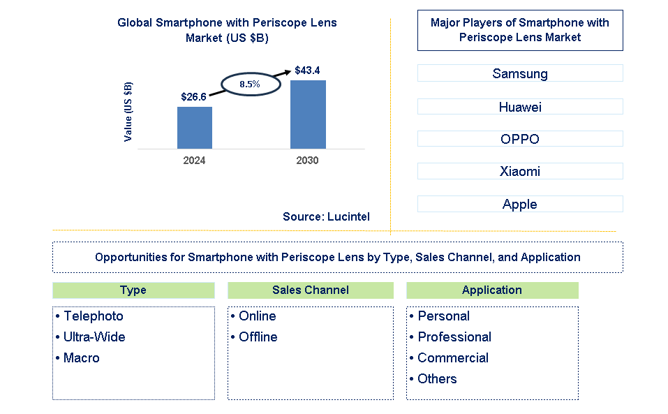 Smartphone with Periscope Lens Trends and Forecast