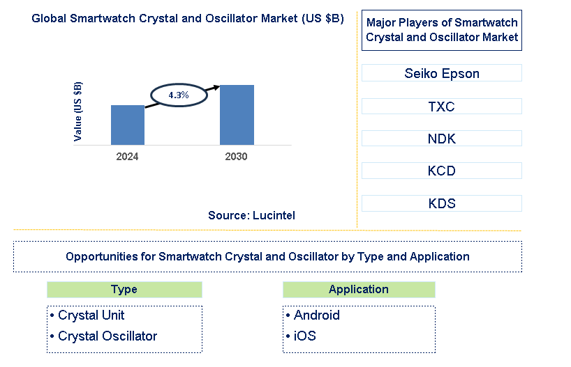 Smartwatch Crystal and Oscillator Trends and Forecast