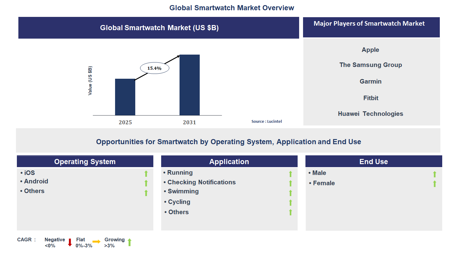Smartwatch Market Trends and Forecast