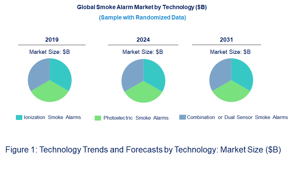 Smoke Alarm Market by Technology