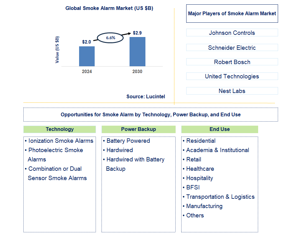 Smoke Alarm Trends and Forecast