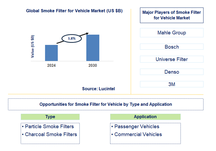 Smoke Filter for Vehicle Trends and forecast