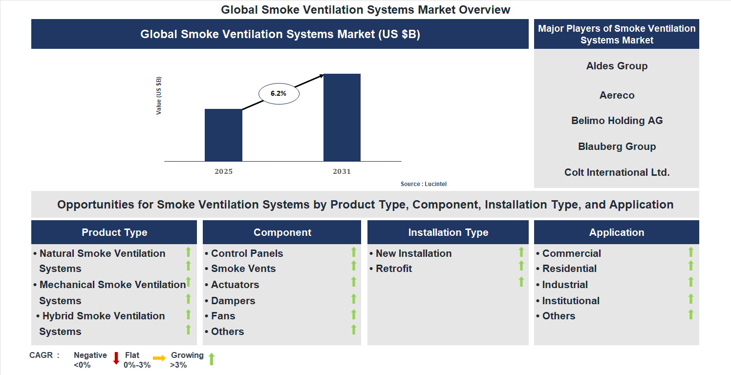 Smoke Ventilation System Market Trends and Forecast