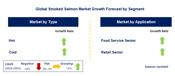 Smoked Salmon Market by Segment