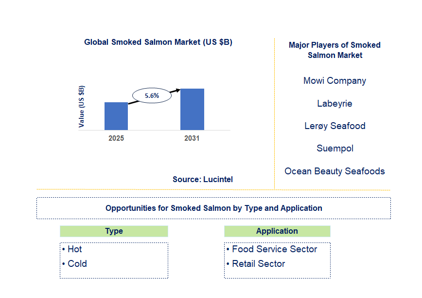 Smoked Salmon Market Trends and Forecast
