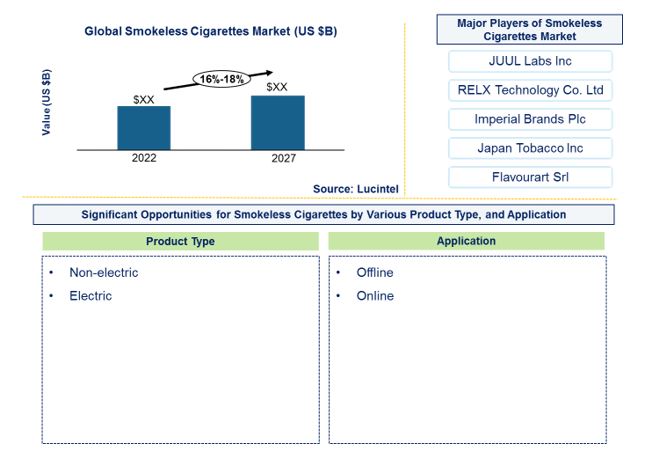 Smokeless Cigarettes Market by Product Type, and Application