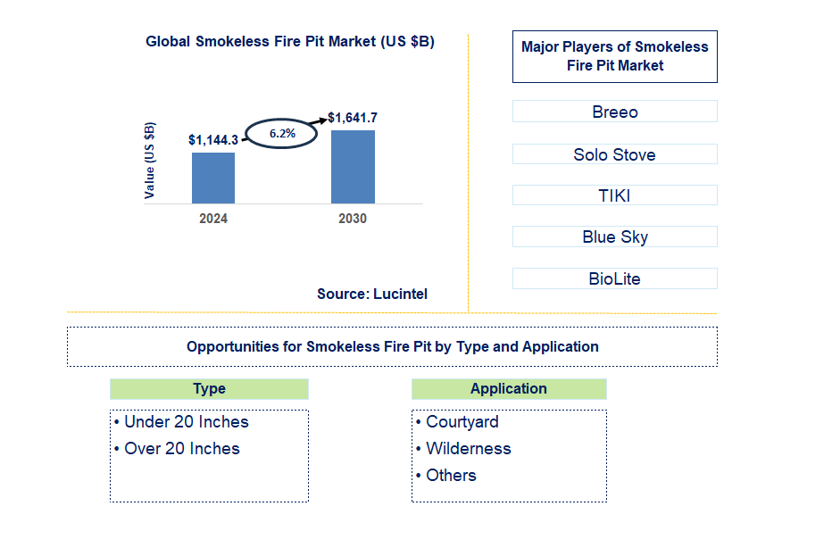 Smokeless Fire Pit Trends and Forecast
