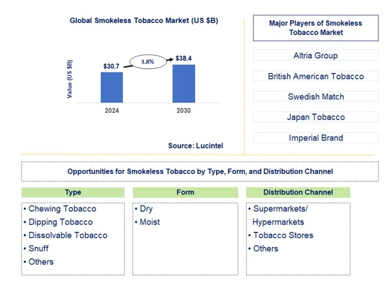 Smokeless Tobacco Trends and Forecast