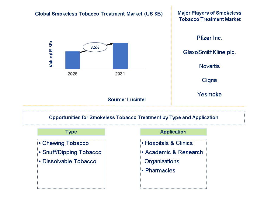 Smokeless Tobacco Treatment Market Trends and Forecast