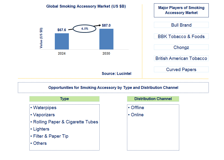 Smoking Accessory Trends and Forecast