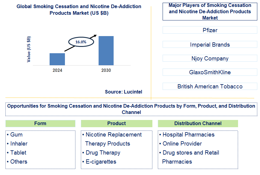 Smoking Cessation and Nicotine De-Addiction Products Trends and Forecast