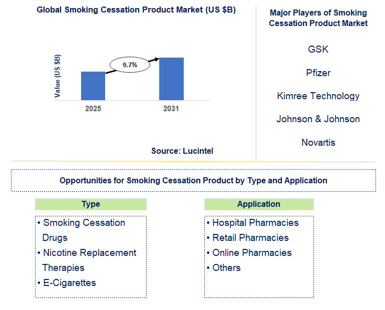 Smoking Cessation Product Market Trends and Forecast