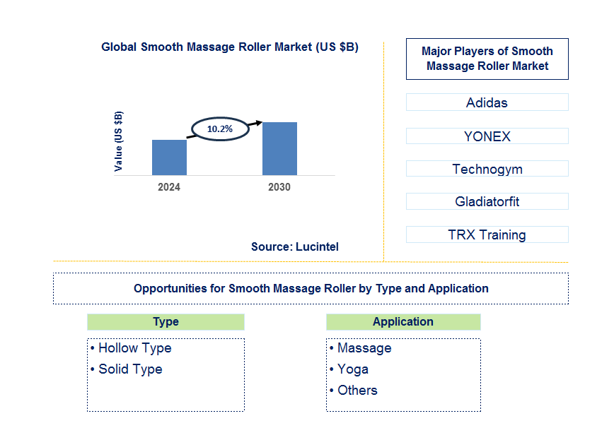 Smooth Massage Roller Trends and Forecast