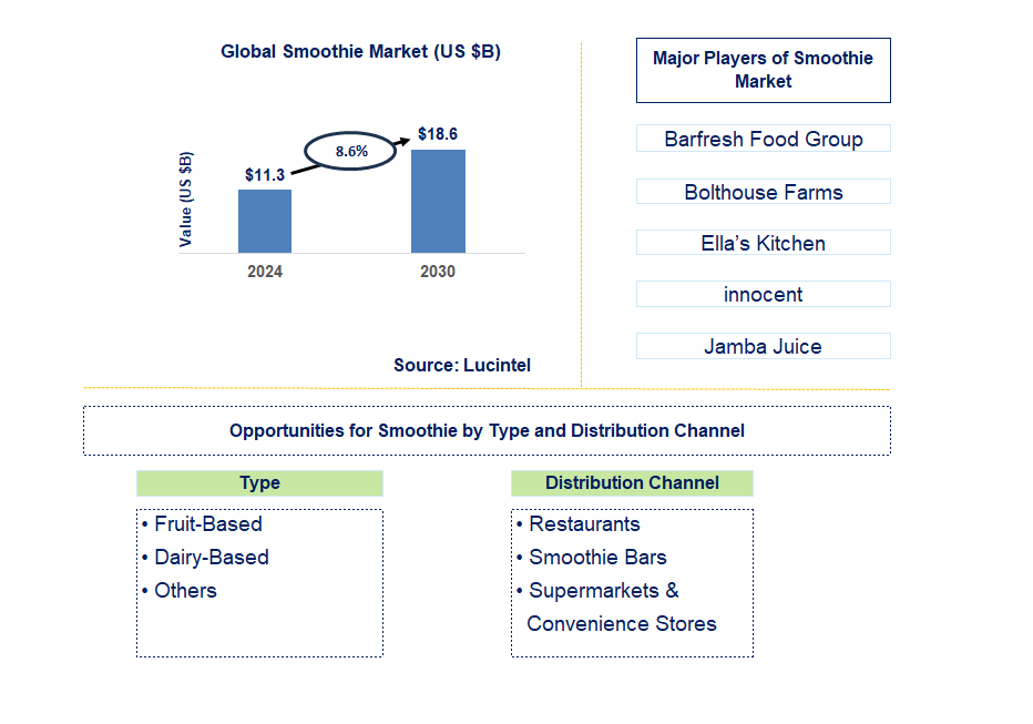 Smoothie Trends and Forecast