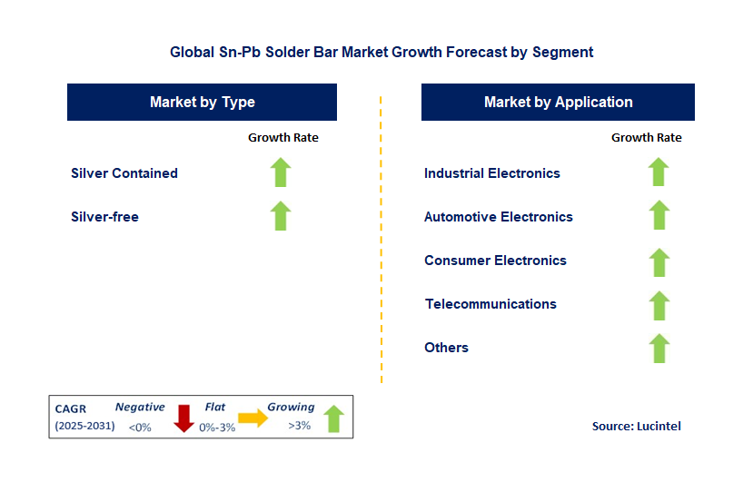 Sn-Pb Solder Bar Market by Segment