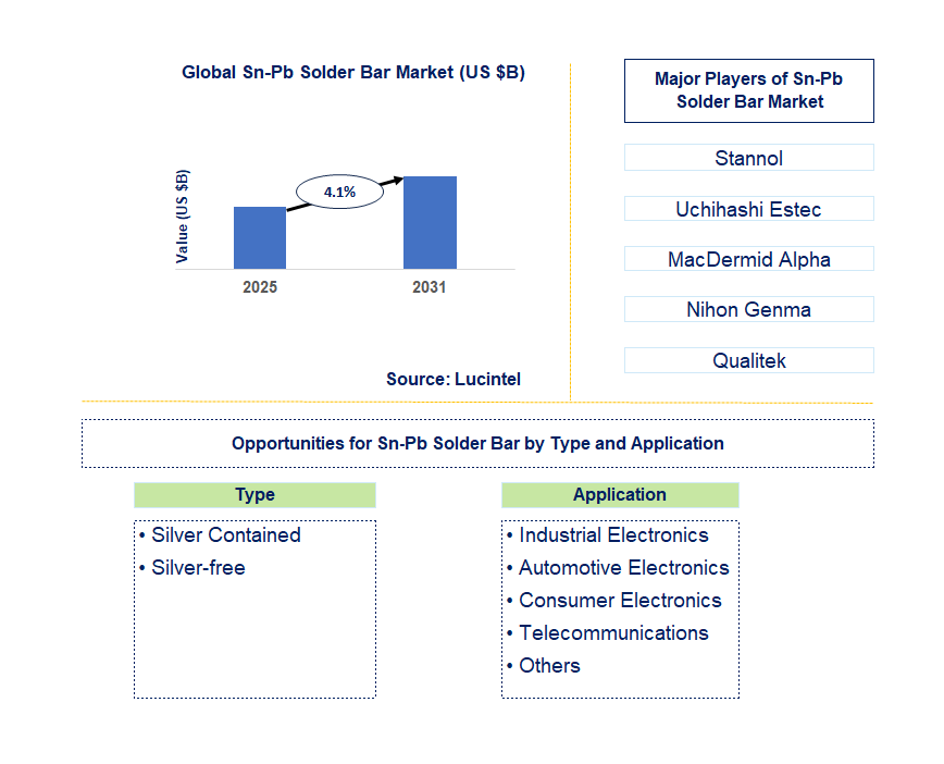 Sn-Pb Solder Bar Market Trends and Forecast