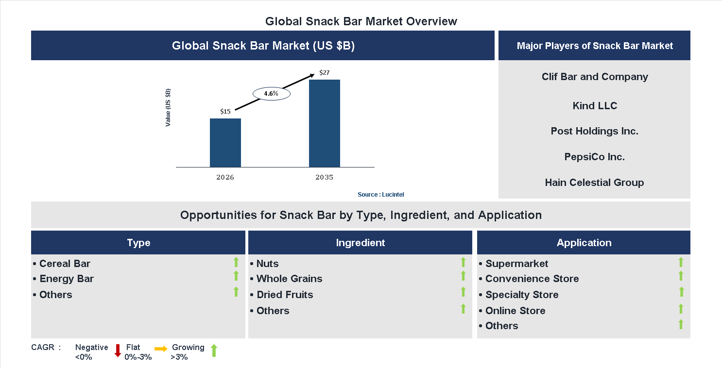 Snack Bar Market Trends and Forecast