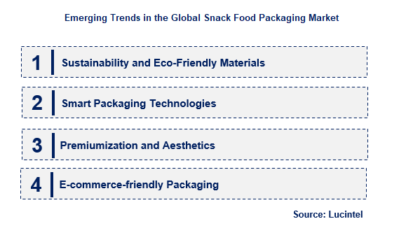 Snack Food Packaging by Emerging Trend