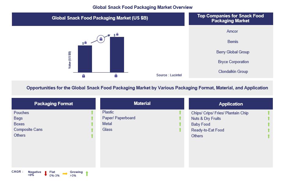 Snack Food Packaging Trends and Forecast