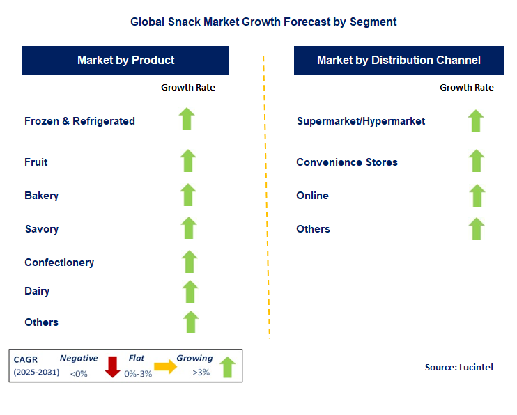 Snack Market by Segment