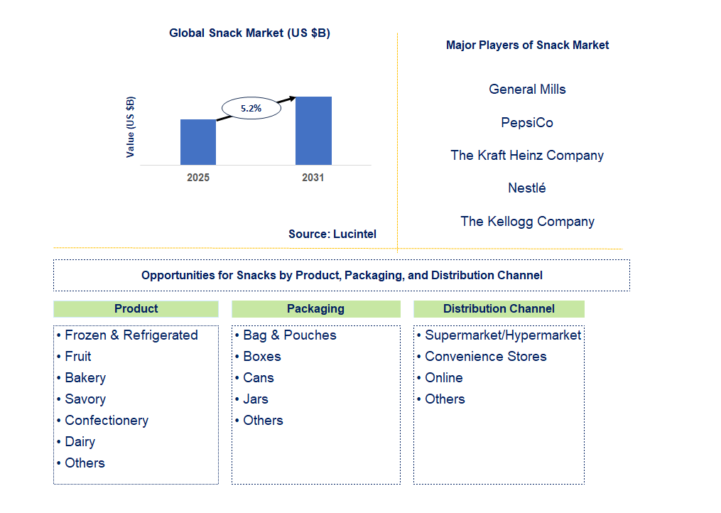 Snack Market Trends and Forecast