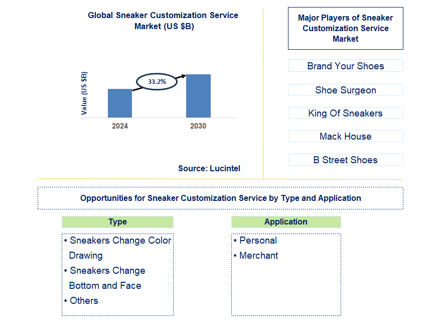 Sneaker Customization Service Trends and Forecast