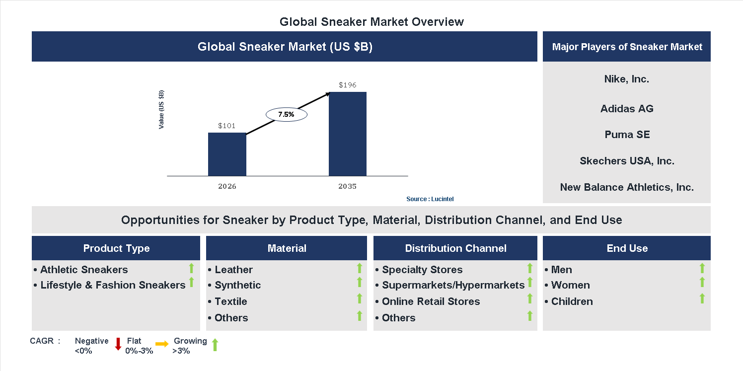 Sneaker Market Trends and Forecast