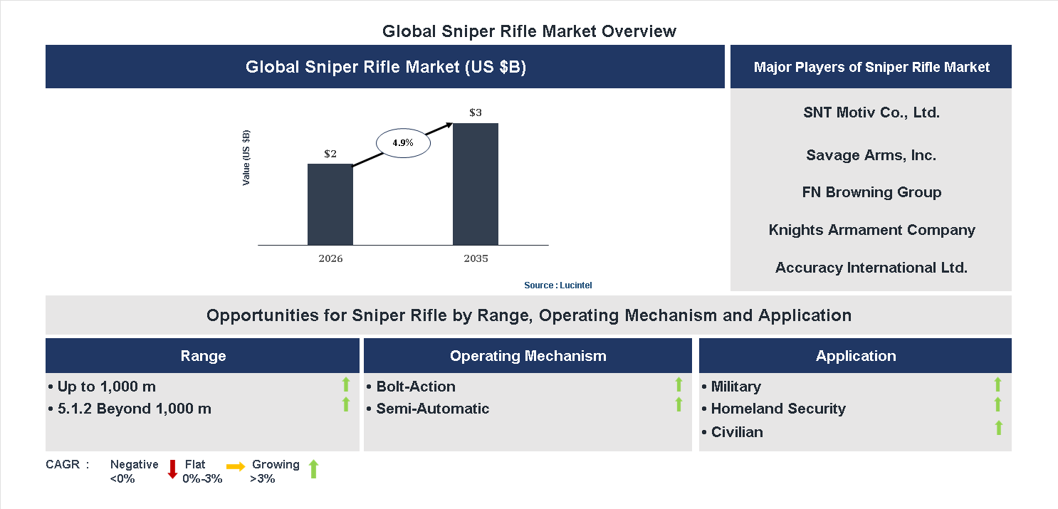 Sniper Rifle Market Trends and Forecast