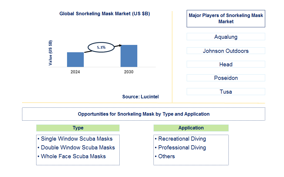 Snorkeling Mask Trends and Forecast