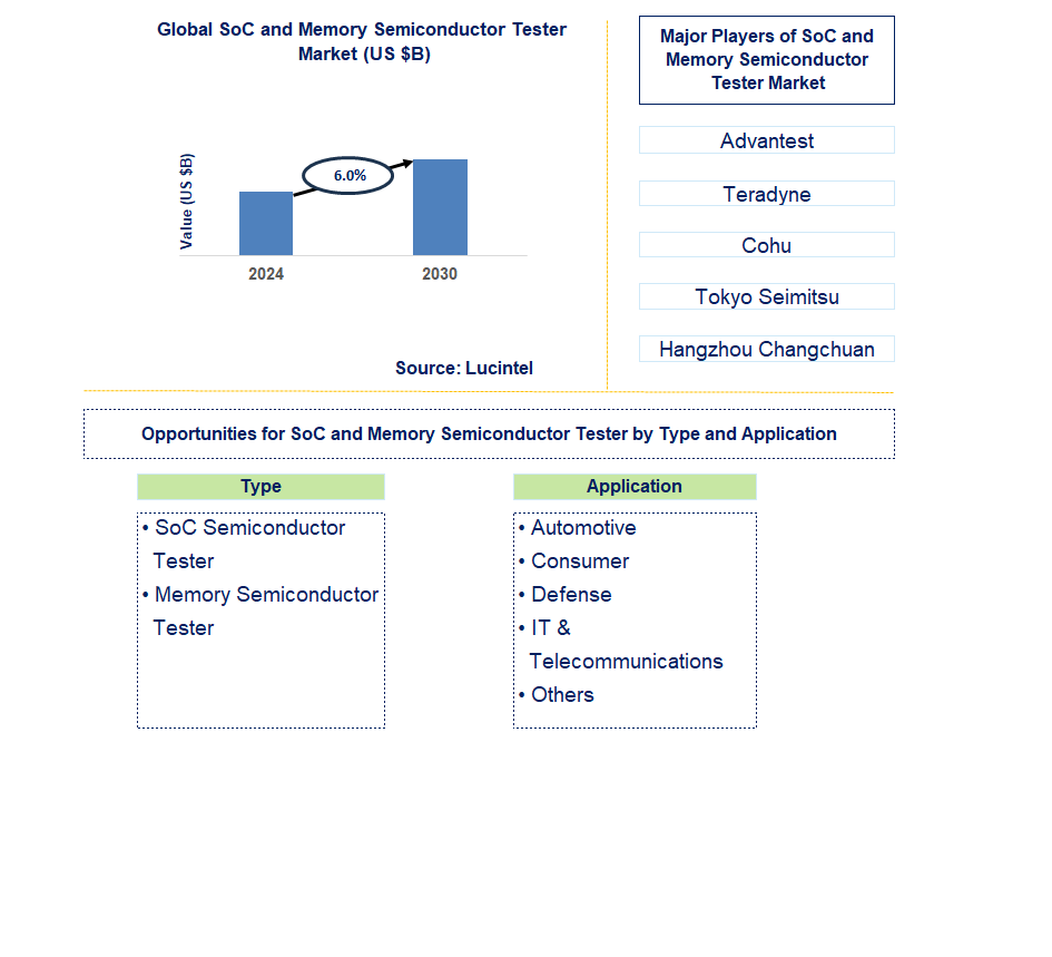 SoC and Memory Semiconductor Tester Trends and Forecast