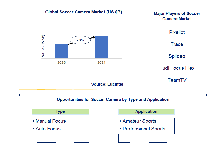Soccer Camera Market Trends and Forecast