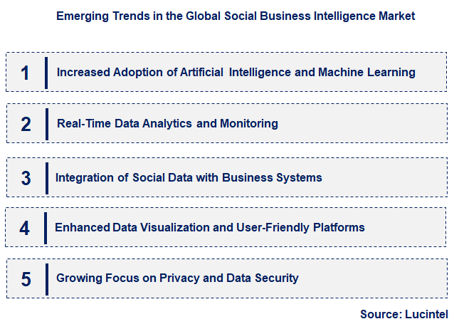 Emerging Trends in the Social Business Intelligence Market