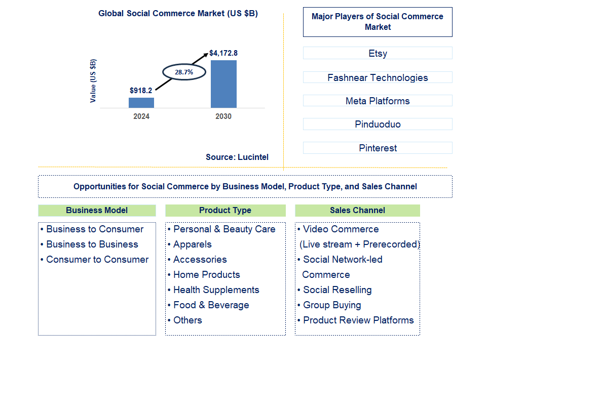 Social Commerce Trends and Forecast