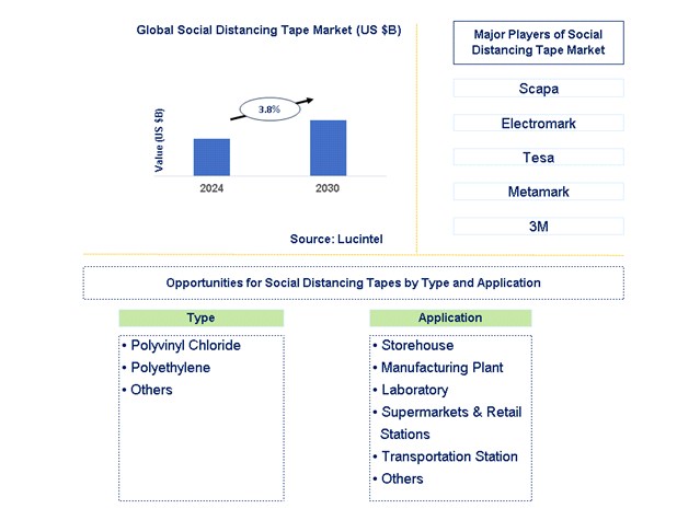 Social Distancing Tape Trends and Forecast