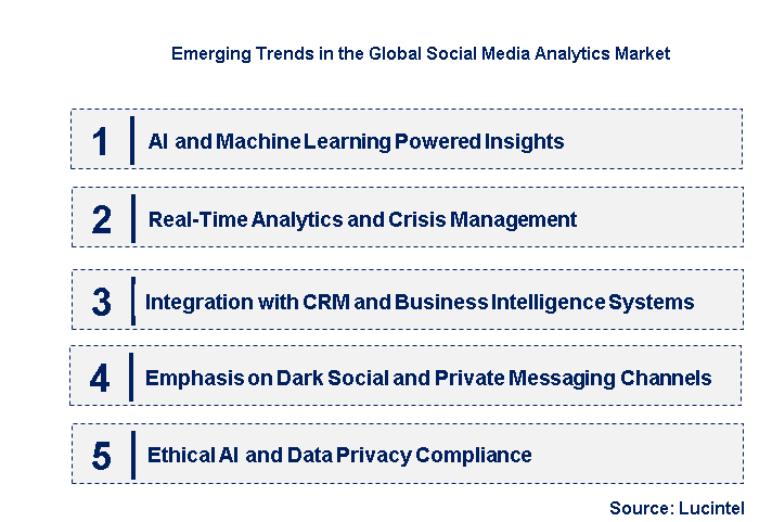 Emerging Trends in the Social Media Analytics Market