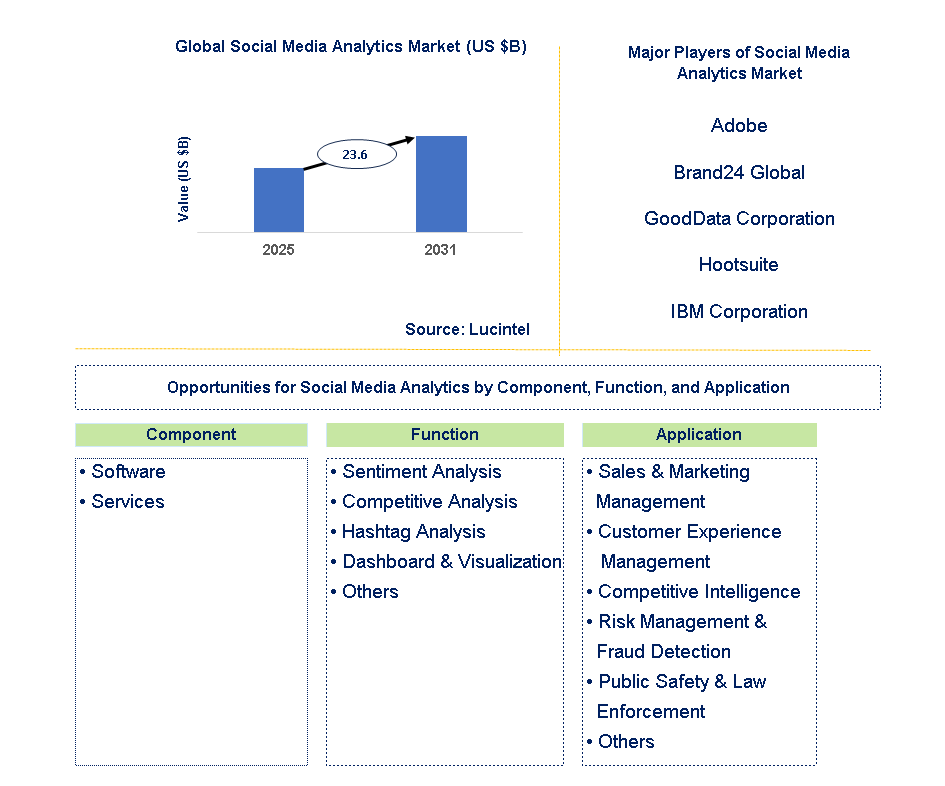 Social Media Analytics Market Trends and Forecast
