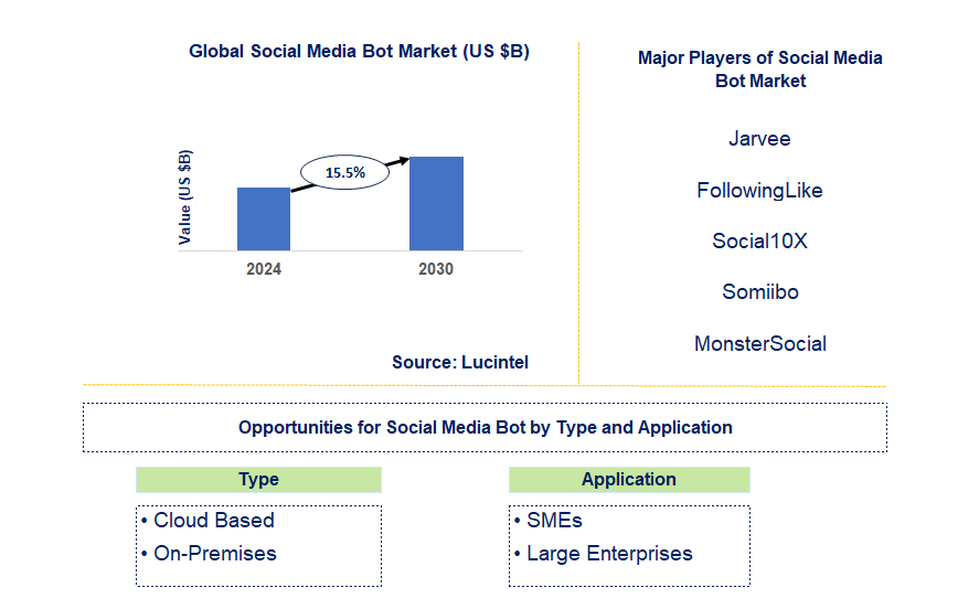 Social Media Bot Market Trends and Forecast