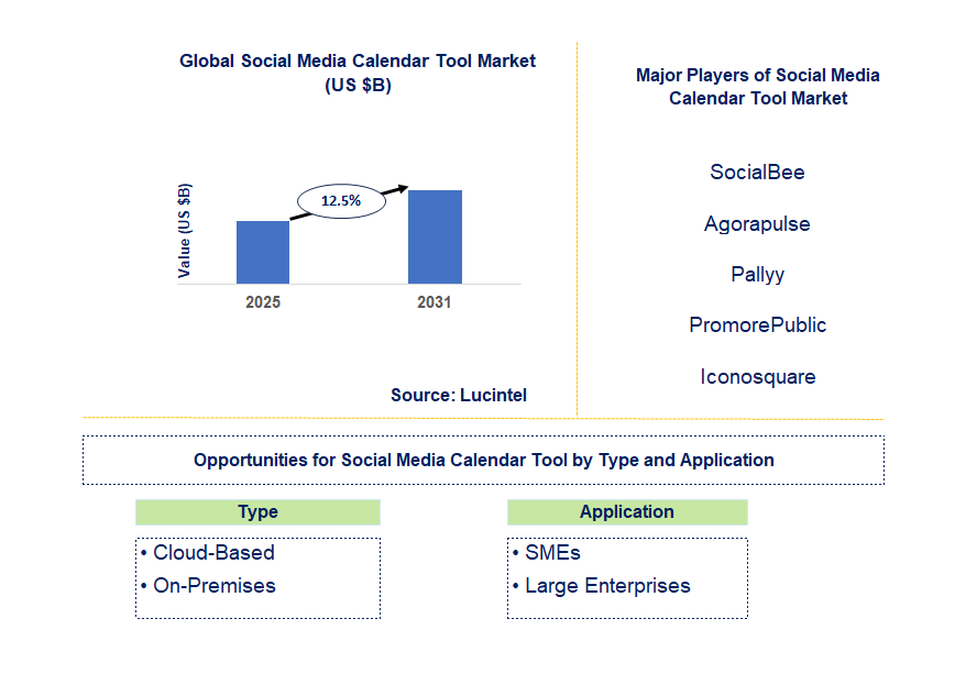 Social Media Calendar Tool Market Trends and Forecast
