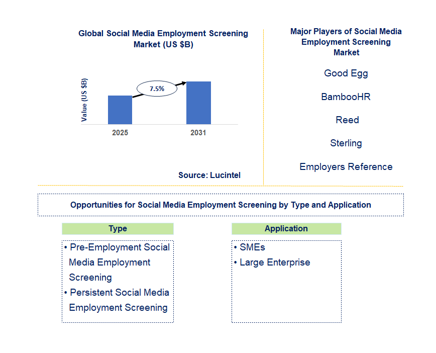Social Media Employment Screening Market Trends and Forecast