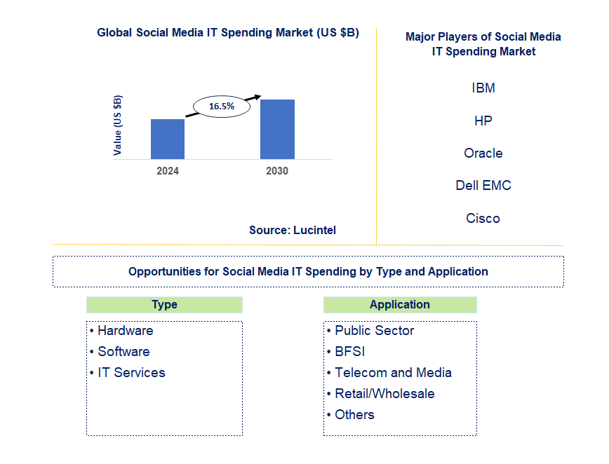 Social Media IT Spending Market Trends and Forecast