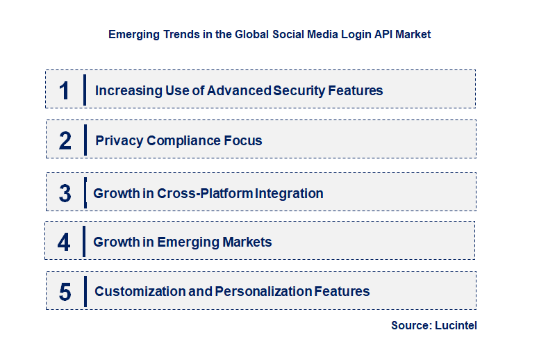 Emerging Trends in the Social Media Login API Market