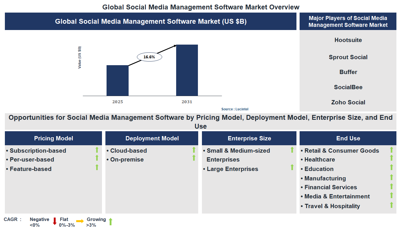 Social Media Management Software Market Trends and Forecast