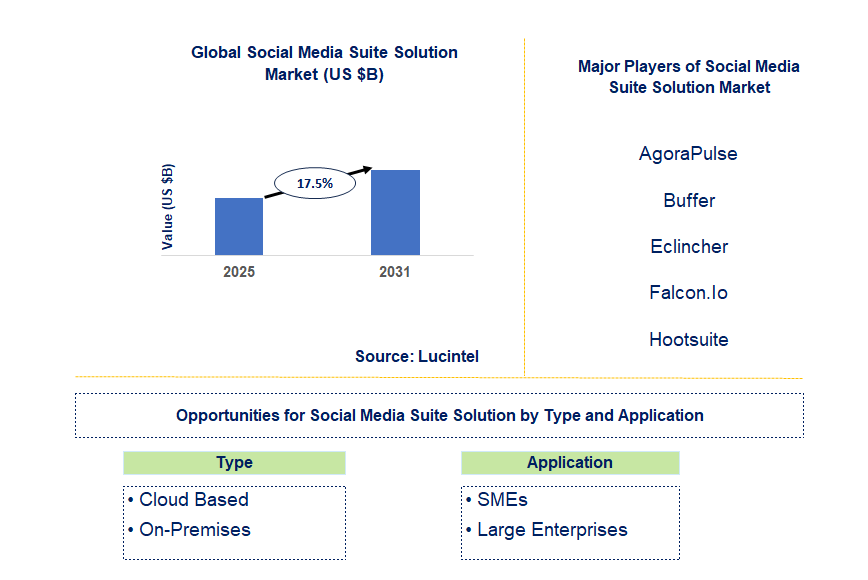 Social Media Suite Solution Market Trends and Forecast