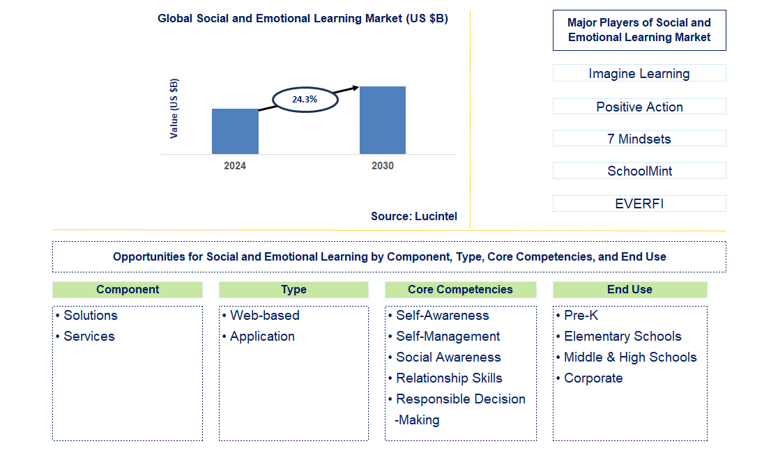 Social and Emotional Learning Trends and Forecast