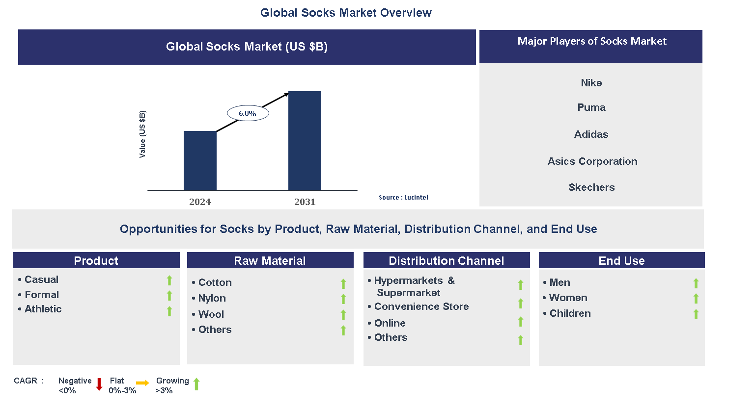 Socks Market Trends and Forecast