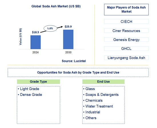 Soda Ash Trends and Forecast
