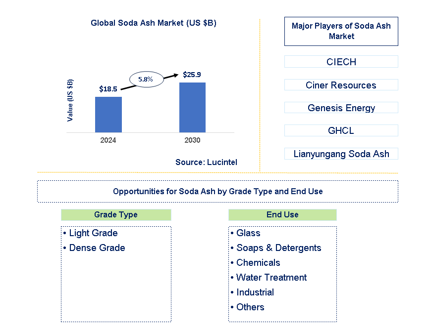 Soda Ash Trends and Forecast