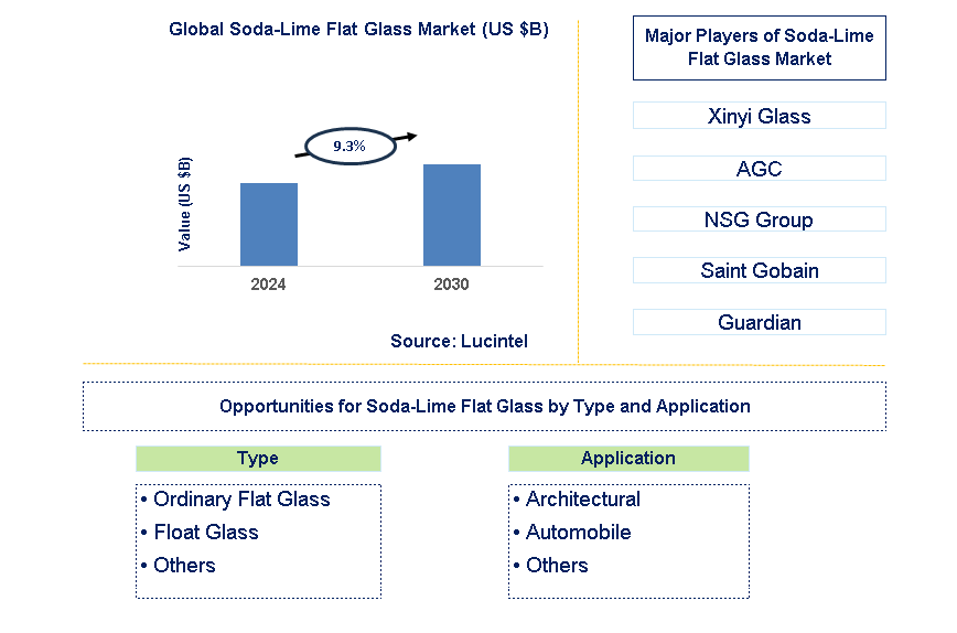 Soda-Lime Flat Glass Trends and Forecast